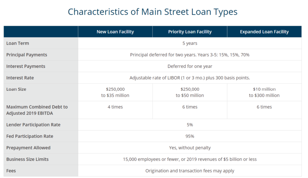 Understanding The Main Street Lending Program Answers That Count